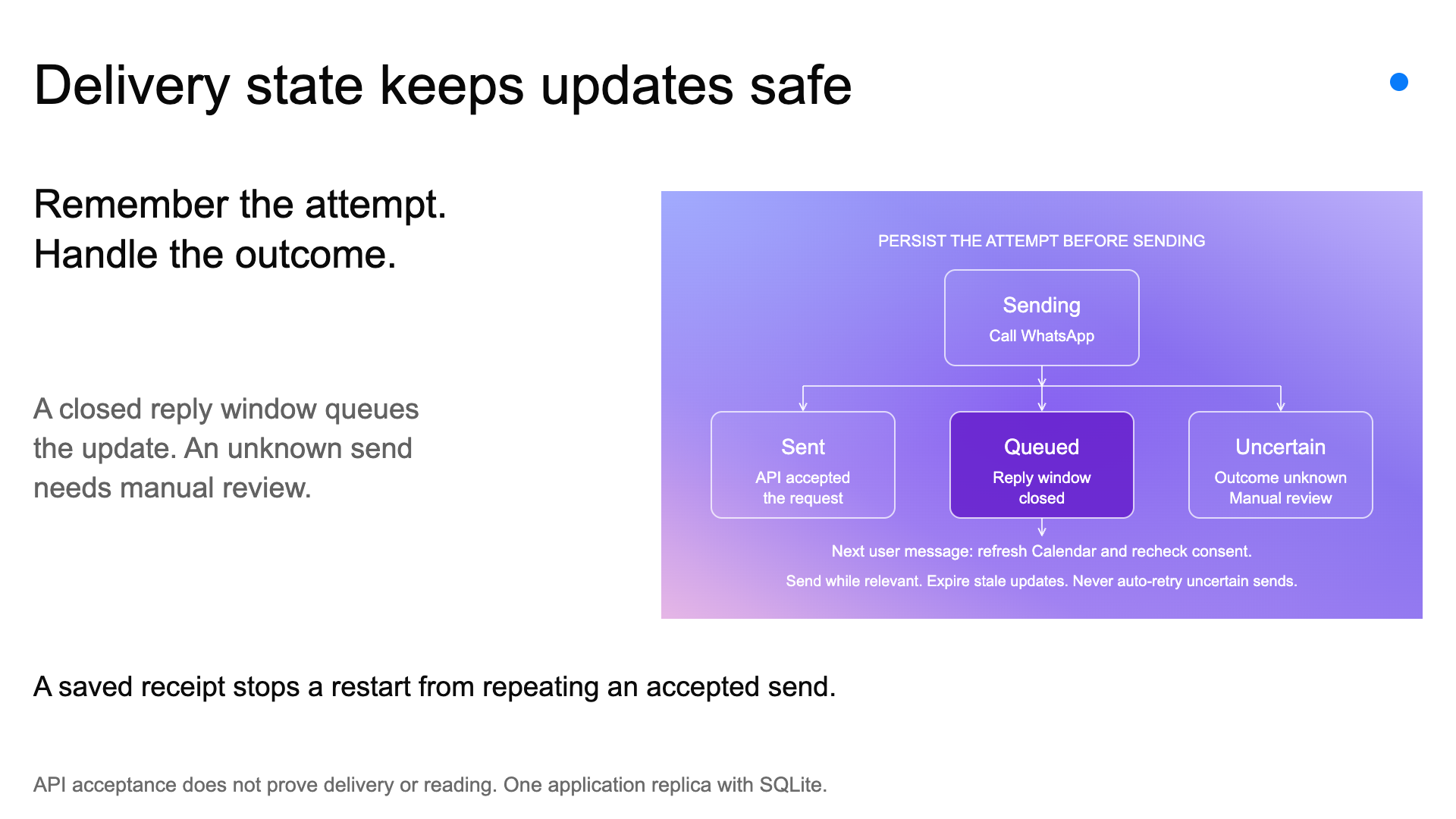 Delivery receipts distinguish API acceptance, a closed reply window, and an uncertain outcome.
